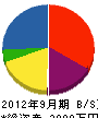 池田組 貸借対照表 2012年9月期