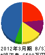 関東日精 貸借対照表 2012年3月期
