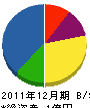 東電気工事 貸借対照表 2011年12月期