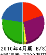 埼光建設 貸借対照表 2010年4月期