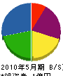 開進工業 貸借対照表 2010年5月期 開進工業 貸借対照表 2010年5月期