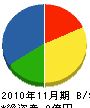佐藤工業 貸借対照表 2010年11月期