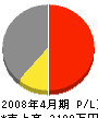 遠藤工務店 損益計算書 2008年4月期