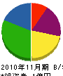 竹本工務店 貸借対照表 2010年11月期