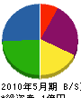 関東緑地土木 貸借対照表 2010年5月期