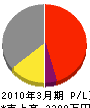 東亜工業 損益計算書 2010年3月期