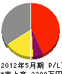 東京建設 損益計算書 2012年5月期