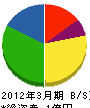 栄山建設 貸借対照表 2012年3月期