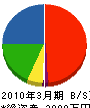 藤井設備 貸借対照表 2010年3月期