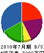 廣瀬造園 貸借対照表 2010年7月期