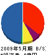岐阜アイホー調理機 貸借対照表 2009年5月期