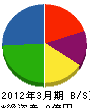 東京ガスライフバル渋谷 貸借対照表 2012年3月期