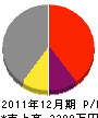 藤井建設 損益計算書 2011年12月期