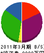 十河重興 貸借対照表 2011年3月期