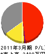 大嶋電設 損益計算書 2011年3月期