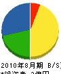 ライフワーク 貸借対照表 2010年8月期