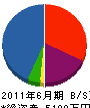 宇佐美組 貸借対照表 2011年6月期