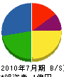 伸成建設 貸借対照表 2010年7月期 伸成建設 貸借対照表 2010年7月期