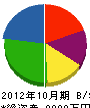 土佐メンテナンス 貸借対照表 2012年10月期