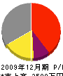 桜井工務店 損益計算書 2009年12月期