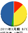 弘前水道 貸借対照表 2011年3月期