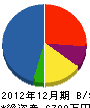 山崎建設工業 貸借対照表 2012年12月期