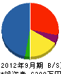 江野工務所 貸借対照表 2012年9月期