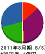 鈴木組 貸借対照表 2011年8月期