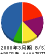 旭通信工業 貸借対照表 2008年3月期