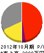 中部日本管工業 損益計算書 2012年10月期
