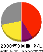 橋本興業 損益計算書 2008年9月期
