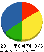 田島土木工業 貸借対照表 2011年6月期