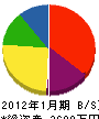 新川工務店 貸借対照表 2012年1月期