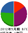 ガードサービス長崎 貸借対照表 2012年5月期