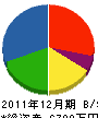 志村建設 貸借対照表 2011年12月期