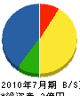 イガリ建設 貸借対照表 2010年7月期 イガリ建設 貸借対照表 2010年7月期