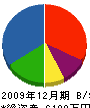 菅原塗装 貸借対照表 2009年12月期