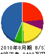 川村産業 貸借対照表 2010年8月期