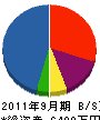 辰巳工務店 貸借対照表 2011年9月期