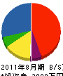 コタケ 貸借対照表 2011年8月期