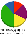 須郷土木 貸借対照表 2010年5月期