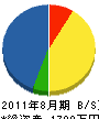 松本造園 貸借対照表 2011年8月期