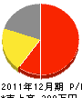 下田畳店 損益計算書 2011年12月期