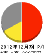 武田徳工務店 損益計算書 2012年12月期