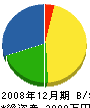 ハタ工務店 貸借対照表 2008年12月期