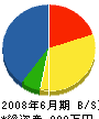 長谷川建設 貸借対照表 2008年6月期