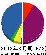 福島通信 貸借対照表 2012年3月期