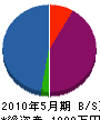 中村水道 貸借対照表 2010年5月期