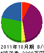 永田工務店 貸借対照表 2011年10月期