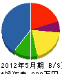 後藤電気商会 貸借対照表 2012年5月期